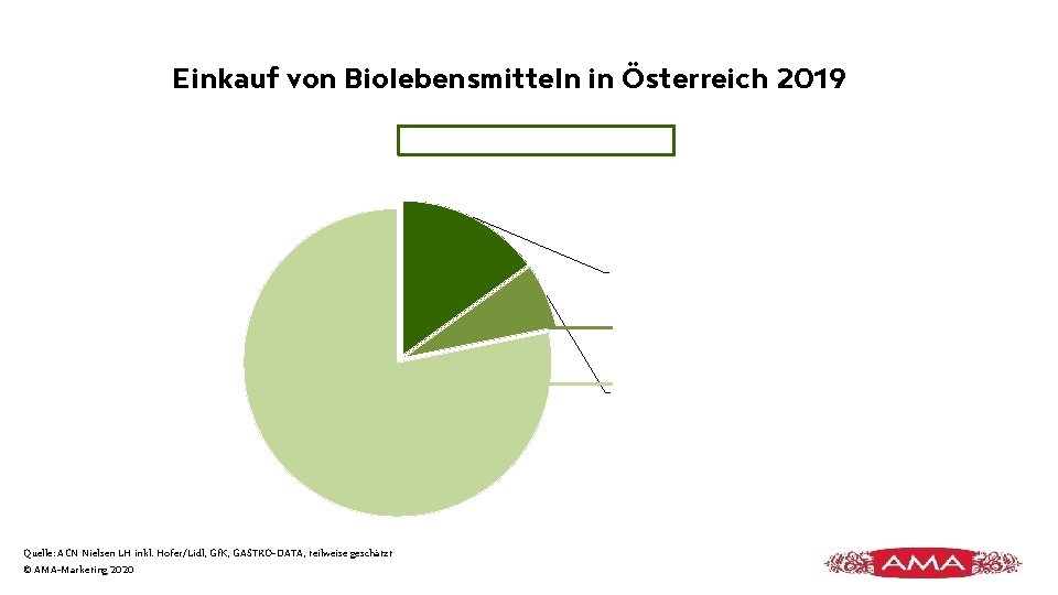 Einkauf von Biolebensmitteln in Österreich 2019 Quelle: ACN Nielsen LH inkl. Hofer/Lidl, Gf. K, Einkauf von Biolebensmitteln in Österreich 2019 Quelle: ACN Nielsen LH inkl. Hofer/Lidl, Gf. K,