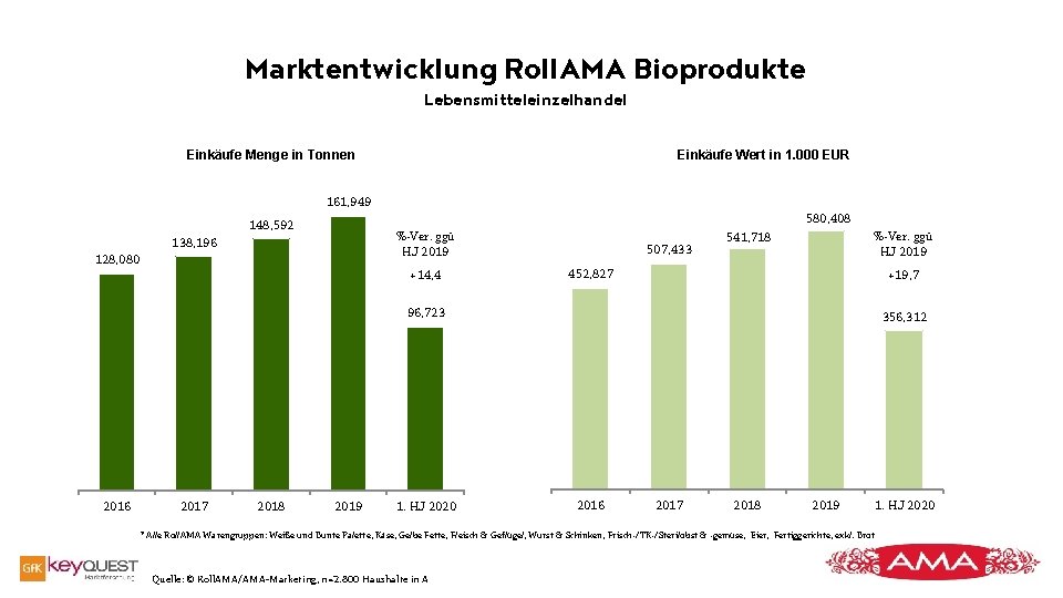Marktentwicklung Roll. AMA Bioprodukte Lebensmitteleinzelhandel Einkäufe Menge in Tonnen Einkäufe Wert in 1. 000 Marktentwicklung Roll. AMA Bioprodukte Lebensmitteleinzelhandel Einkäufe Menge in Tonnen Einkäufe Wert in 1. 000
