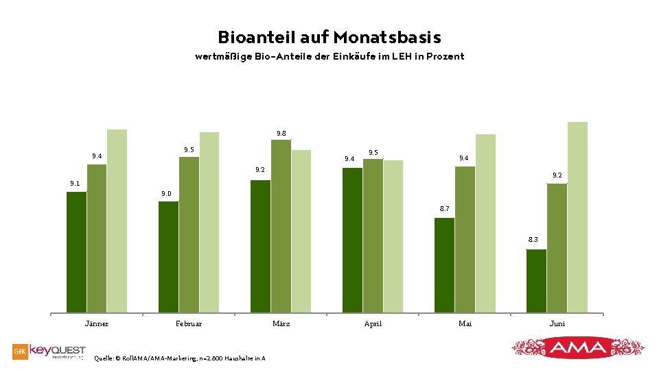 Bioanteil auf Monatsbasis wertmäßige Bio-Anteile der Einkäufe im LEH in Prozent 9. 8 9. Bioanteil auf Monatsbasis wertmäßige Bio-Anteile der Einkäufe im LEH in Prozent 9. 8 9.