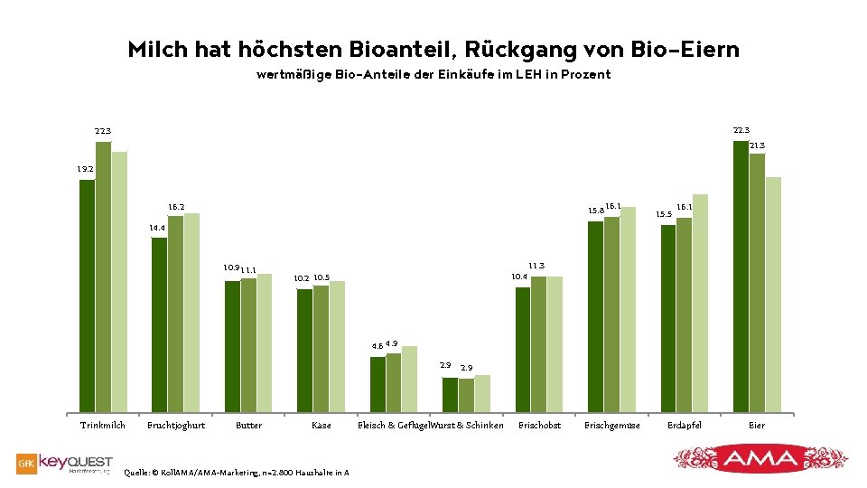 Milch hat höchsten Bioanteil, Rückgang von Bio-Eiern wertmäßige Bio-Anteile der Einkäufe im LEH in Milch hat höchsten Bioanteil, Rückgang von Bio-Eiern wertmäßige Bio-Anteile der Einkäufe im LEH in