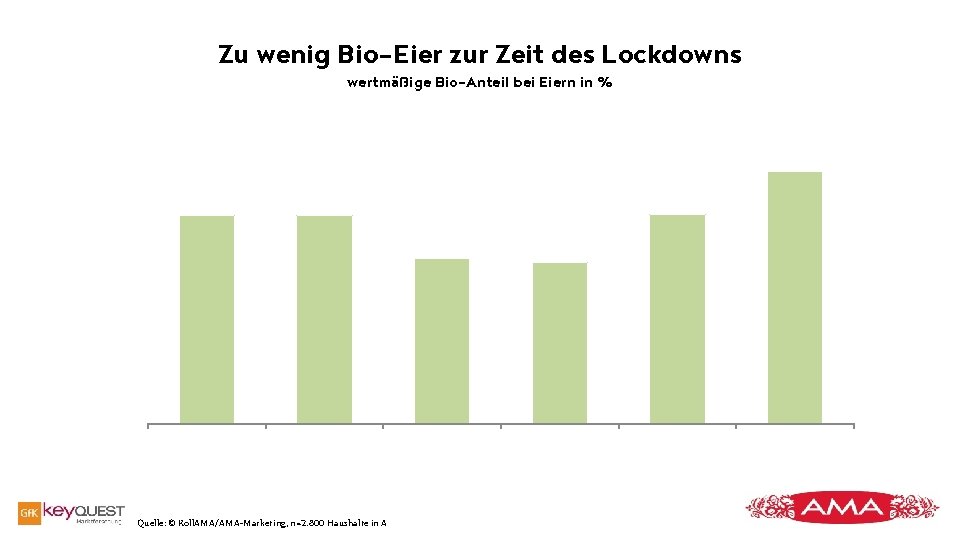 Zu wenig Bio-Eier zur Zeit des Lockdowns wertmäßige Bio-Anteil bei Eiern in % Quelle: Zu wenig Bio-Eier zur Zeit des Lockdowns wertmäßige Bio-Anteil bei Eiern in % Quelle: