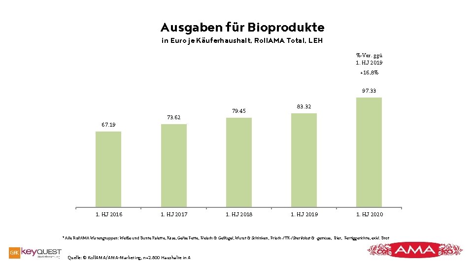 Ausgaben für Bioprodukte in Euro je Käuferhaushalt, Roll. AMA Total, LEH %-Ver. ggü 1. Ausgaben für Bioprodukte in Euro je Käuferhaushalt, Roll. AMA Total, LEH %-Ver. ggü 1.