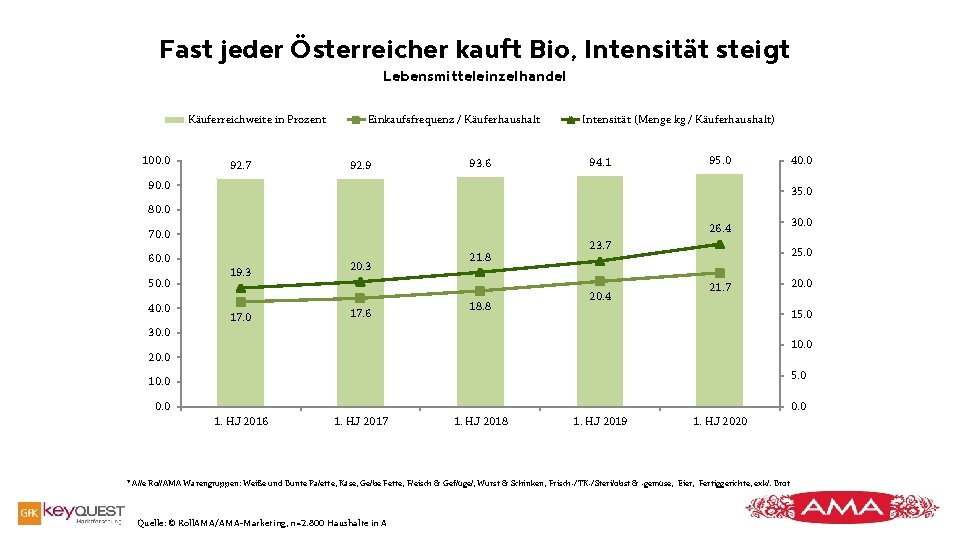 Fast jeder Österreicher kauft Bio, Intensität steigt Lebensmitteleinzelhandel Käuferreichweite in Prozent 100. 0 92. Fast jeder Österreicher kauft Bio, Intensität steigt Lebensmitteleinzelhandel Käuferreichweite in Prozent 100. 0 92.