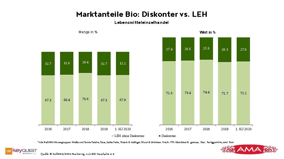 Marktanteile Bio: Diskonter vs. LEH Lebensmitteleinzelhandel Menge in % 32. 7 31. 6 29. Marktanteile Bio: Diskonter vs. LEH Lebensmitteleinzelhandel Menge in % 32. 7 31. 6 29.