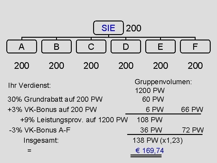 SIE 200 A B C D E F 200 200 200 Gruppenvolumen: 1200 PW