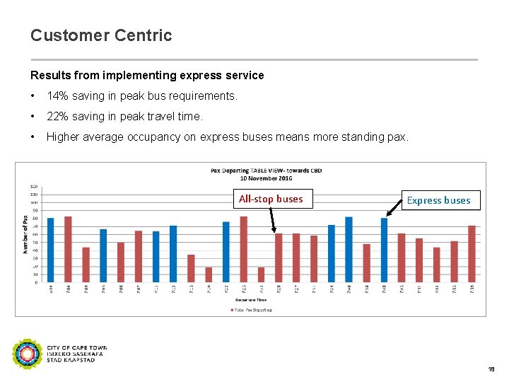 Customer Centric Results from implementing express service • 14% saving in peak bus requirements.