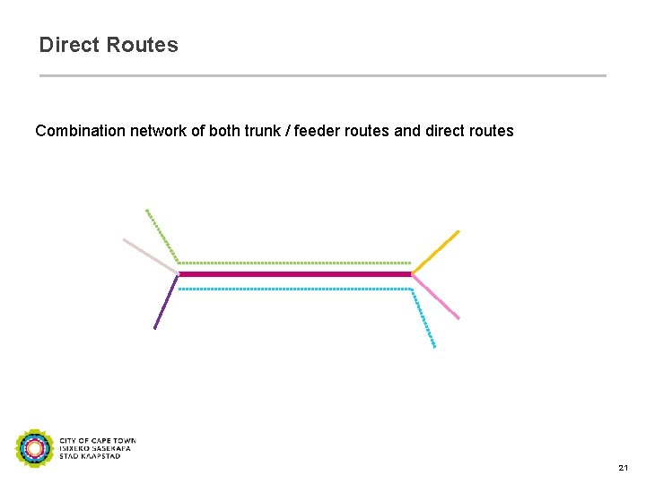 Direct Routes Combination network of both trunk / feeder routes and direct routes 21