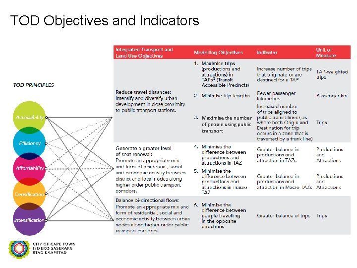 TOD Objectives and Indicators Maximise the number of people using public transport 