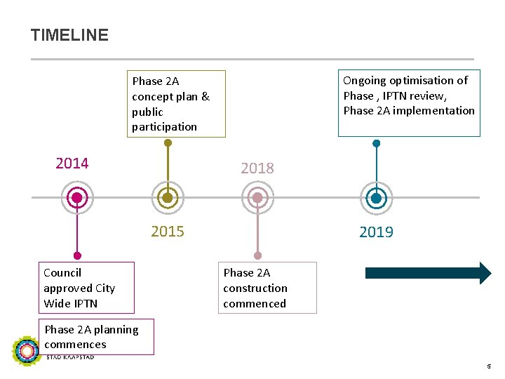TIMELINE Ongoing optimisation of Phase , IPTN review, Phase 2 A implementation Phase 2