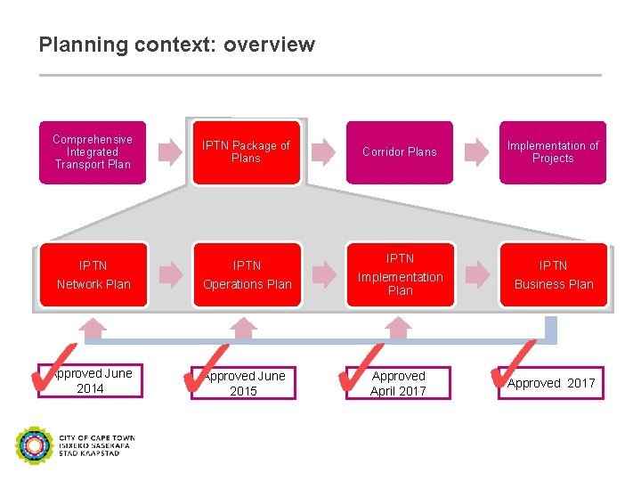 Planning context: overview Comprehensive Integrated Transport Plan IPTN Package of Plans IPTN Network Plan