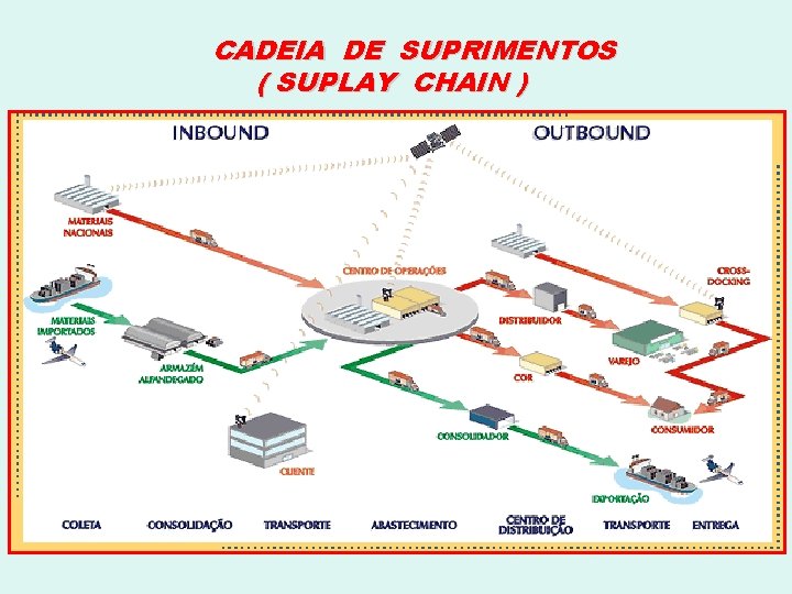 CADEIA DE SUPRIMENTOS ( SUPLAY CHAIN ) 