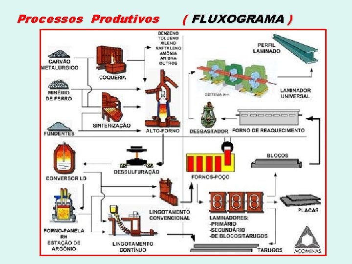 Processos Produtivos ( FLUXOGRAMA ) 