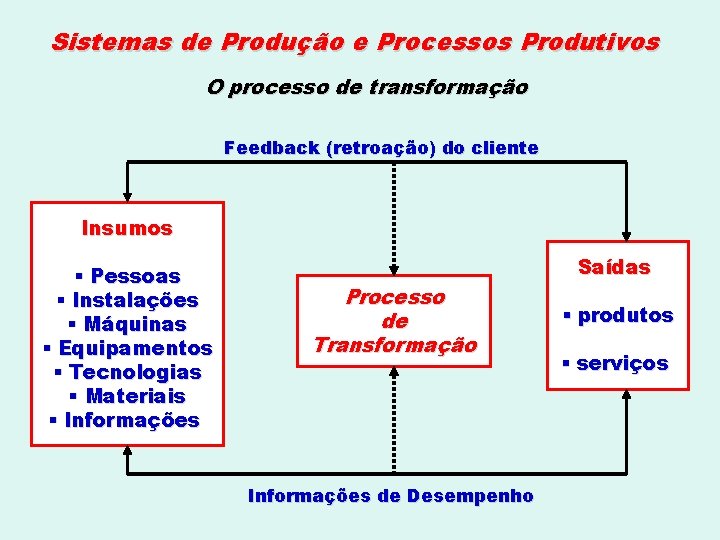 Sistemas de Produção e Processos Produtivos O processo de transformação Feedback (retroação) do cliente