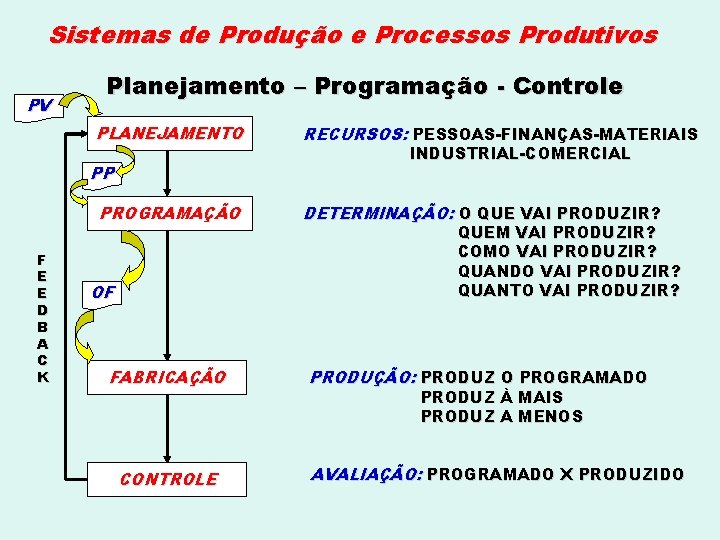 Sistemas de Produção e Processos Produtivos PV Planejamento – Programação - Controle PLANEJAMENTO PP