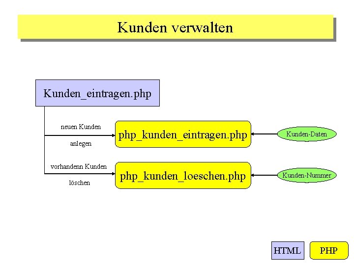 Kunden verwalten Kunden_eintragen. php neuen Kunden anlegen vorhandenn Kunden löschen php_kunden_eintragen. php Kunden-Daten php_kunden_loeschen.