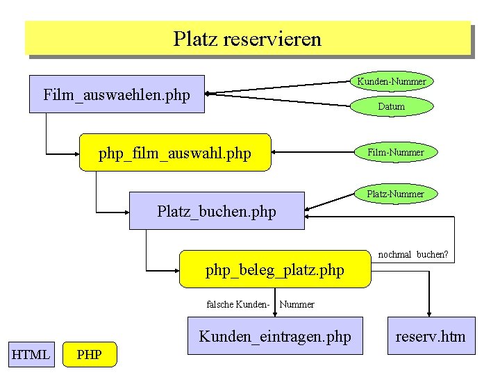 Platz reservieren Kunden-Nummer Film_auswaehlen. php Datum php_film_auswahl. php Film-Nummer Platz_buchen. php nochmal buchen? php_beleg_platz.