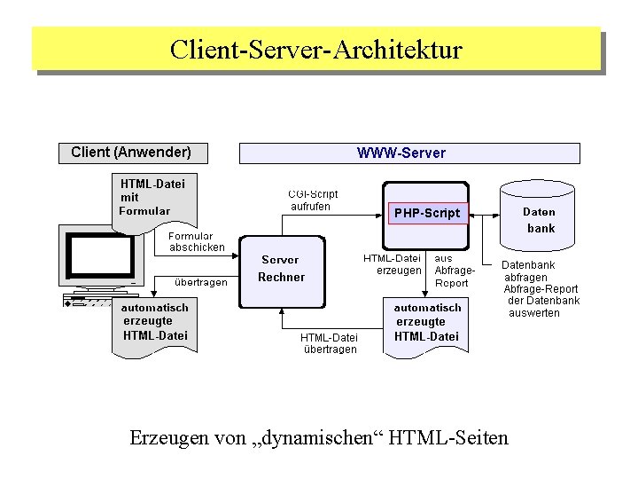 Client-Server-Architektur PHP-Script Erzeugen von „dynamischen“ HTML-Seiten 