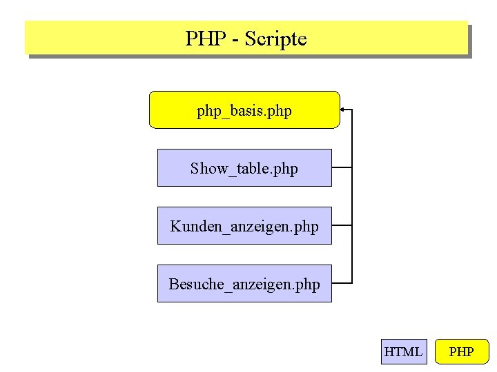 PHP - Scripte php_basis. php Show_table. php Kunden_anzeigen. php Besuche_anzeigen. php HTML PHP 