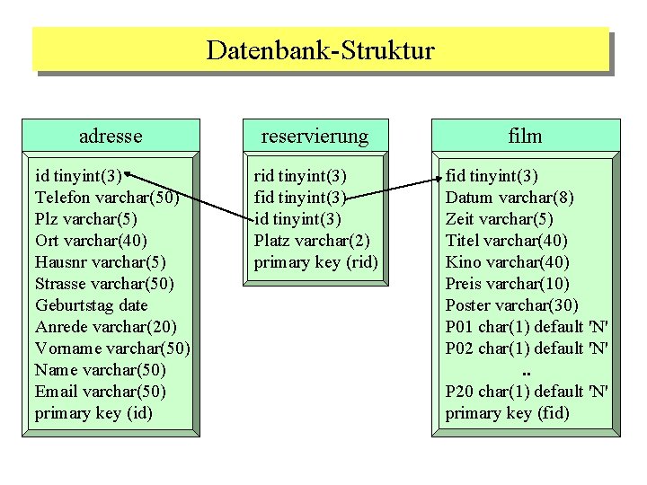 Datenbank-Struktur adresse reservierung film id tinyint(3) Telefon varchar(50) Plz varchar(5) Ort varchar(40) Hausnr varchar(5)