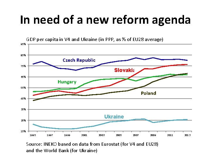 In need of a new reform agenda GDP per capita in V 4 and
