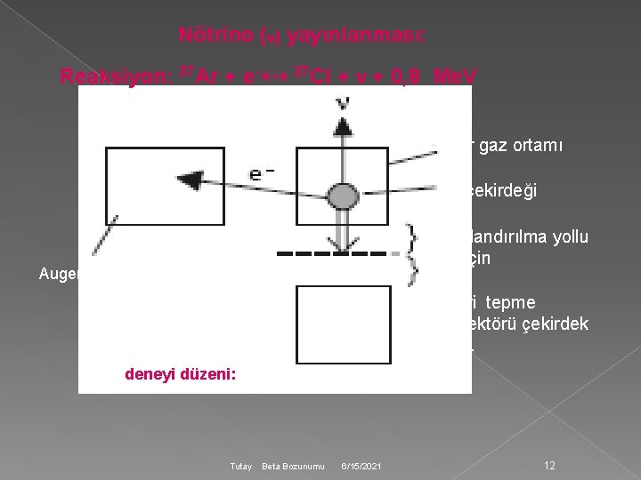 Nötrino ( ) yayınlanması: Reaksiyon: 37 Ar + e-↔ 37 Cl + + 0,