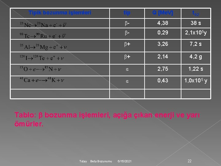 Tipik bozunma işlemleri tip Q [Me. V] t 1/2 - 4, 38 38 s