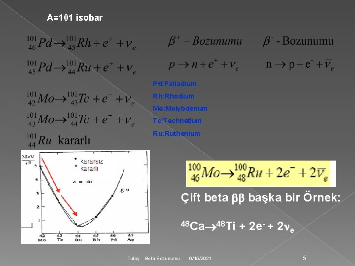 A=101 isobar Pd: Palladium Rh: Rhodium Mo: Molybdenum Tc: Technetium Ru: Ruthenium Çift beta