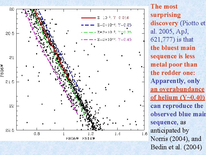 The most surprising discovery (Piotto et al. 2005, Ap. J, 621, 777) is that