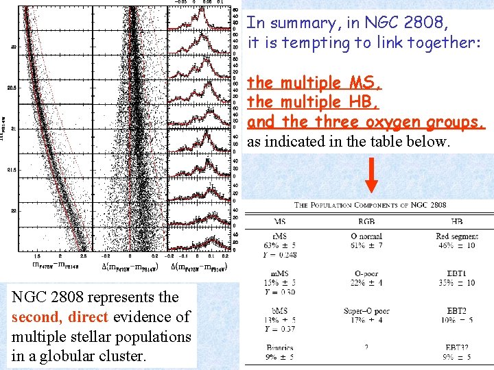 In summary, in NGC 2808, it is tempting to link together: the multiple MS,
