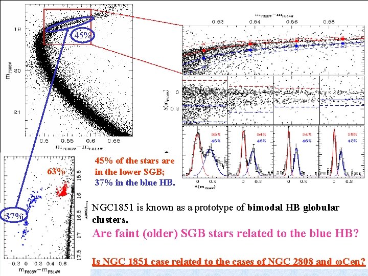 45% 63% 37% 45% of the stars are in the lower SGB; 37% in