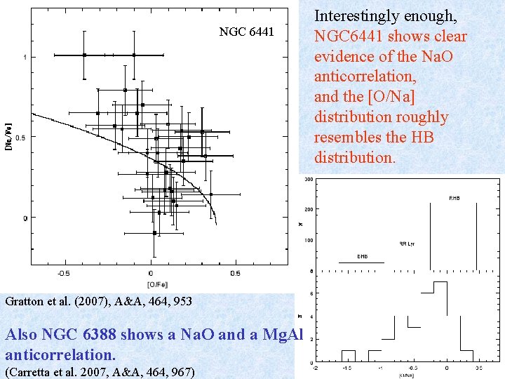 NGC 6441 Gratton et al. (2007), A&A, 464, 953 Also NGC 6388 shows a