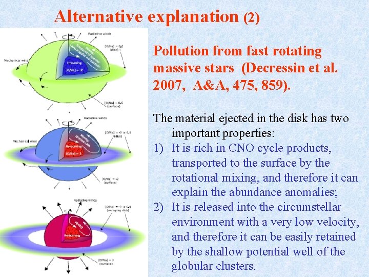 Alternative explanation (2) Pollution from fast rotating massive stars (Decressin et al. 2007, A&A,