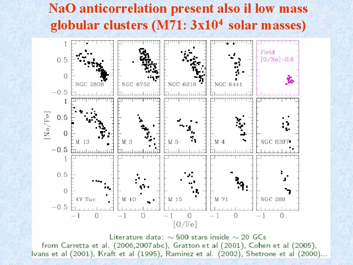 Na. O anticorrelation present also il low mass globular clusters (M 71: 3 x