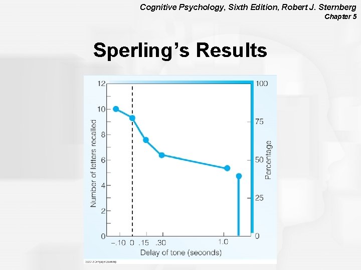 Cognitive Psychology, Sixth Edition, Robert J. Sternberg Chapter 5 Sperling’s Results 