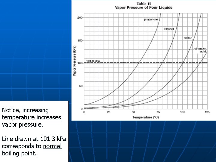 Table H Notice, increasing temperature increases vapor pressure. Line drawn at 101. 3 k.
