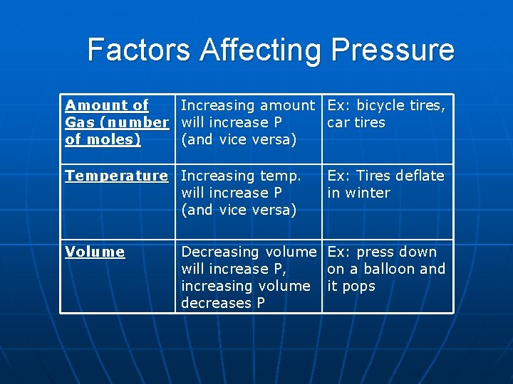 Factors Affecting Pressure Amount of Gas (number of moles) Increasing amount will increase P