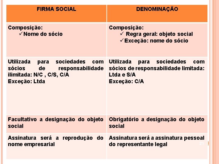 FIRMA SOCIAL DENOMINAÇÃO Composição: üNome do sócio Composição: ü Regra geral: objeto social üExceção: