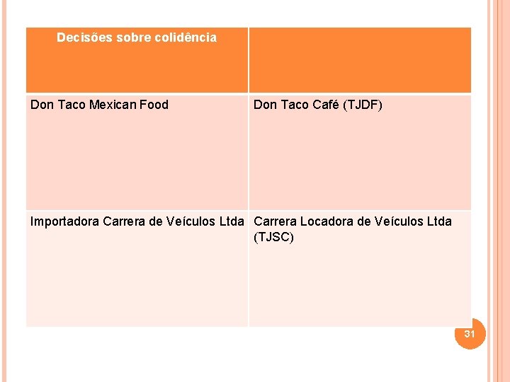 Decisões sobre colidência Don Taco Mexican Food Don Taco Café (TJDF) Importadora Carrera de