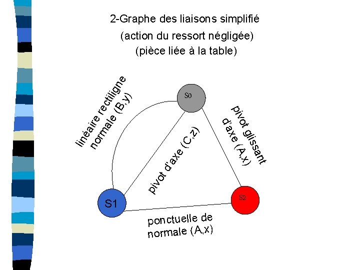 2 -Graphe des liaisons simplifié lin éa no ire rm re ale ctil (B