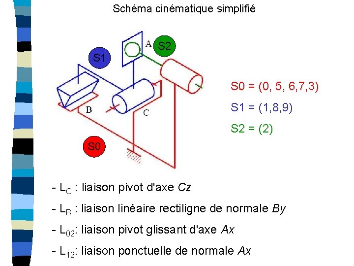 Schéma cinématique simplifié S 1 S 2 S 0 = (0, 5, 6, 7,