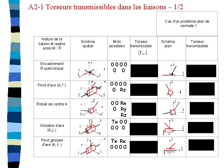 A 2 -1 Torseurs transmissibles dans les liaisons – 1/2 Cas d'un problème plan