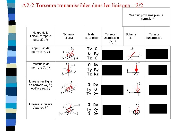 A 2 -2 Torseurs transmissibles dans les liaisons – 2/2 Cas d'un problème plan