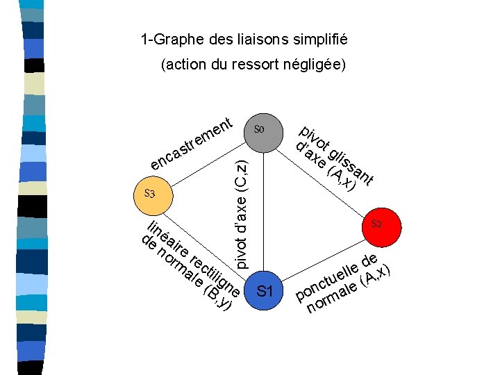 1 -Graphe des liaisons simplifié (action du ressort négligée) S 3 S 0 pivot