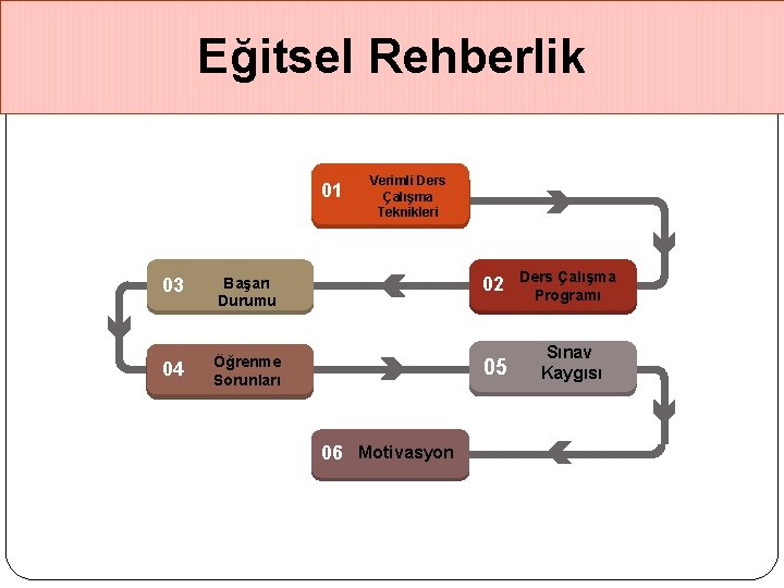 Eğitsel Rehberlik 01 03 Başarı Durumu 04 Öğrenme Sorunları Verimli Ders Çalışma Teknikleri 06