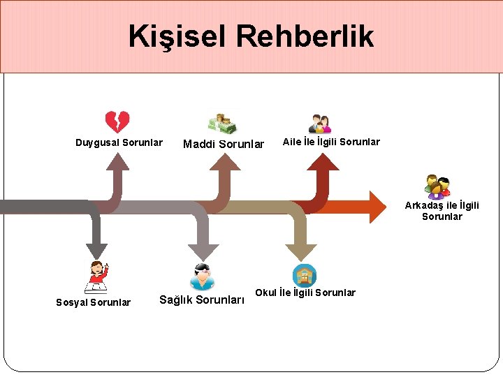 Kişisel Rehberlik Duygusal Sorunlar Maddi Sorunlar Aile İlgili Sorunlar Arkadaş ile İlgili Sorunlar Sosyal