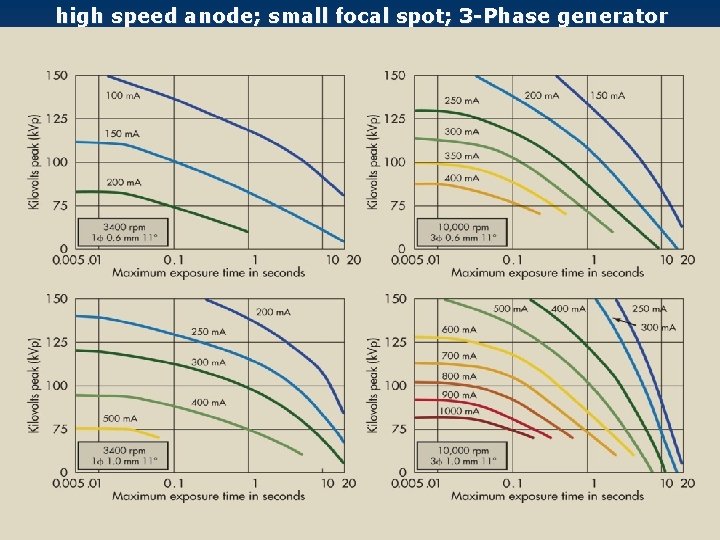 high speed anode; small focal spot; 3 -Phase generator 
