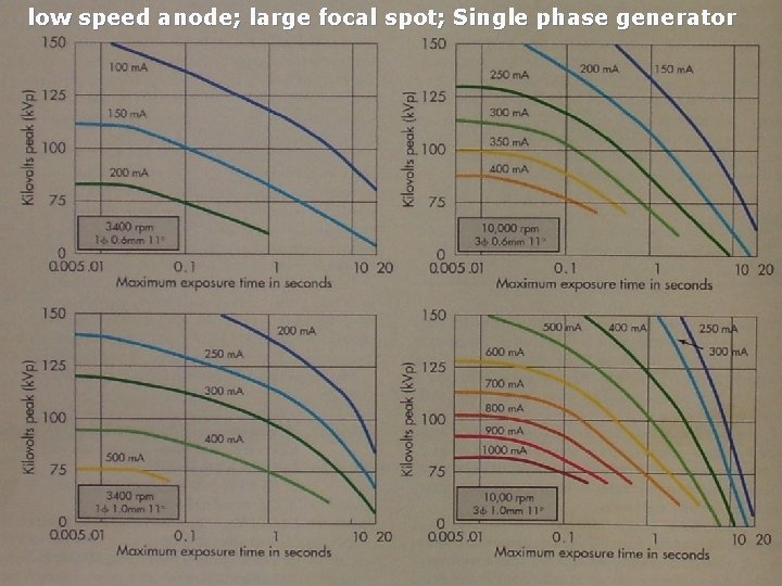 low speed anode; large focal spot; Single phase generator 