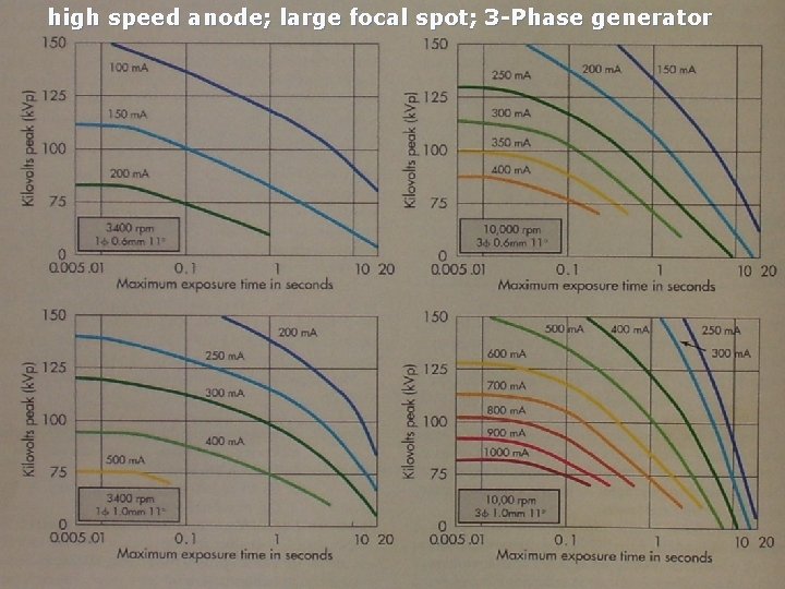 high speed anode; large focal spot; 3 -Phase generator 