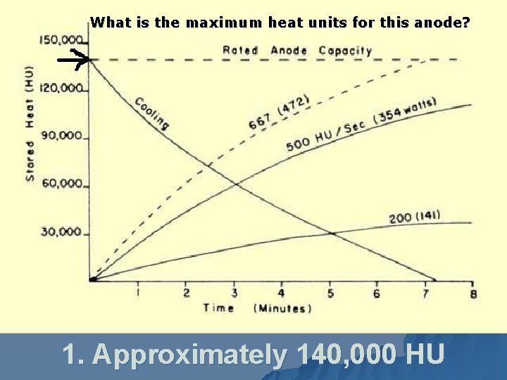 What is the maximum heat units for this anode? 1. Approximately 140, 000 HU