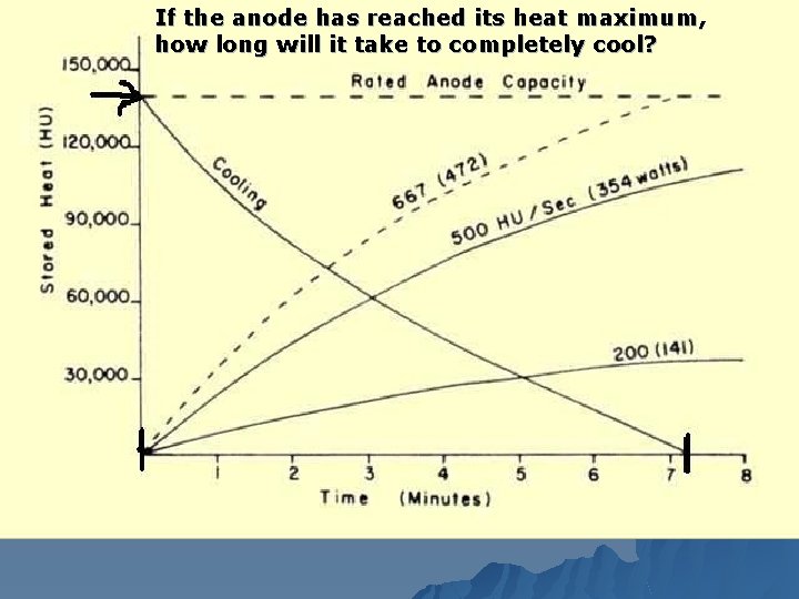 If the anode has reached its heat maximum, how long will it take to